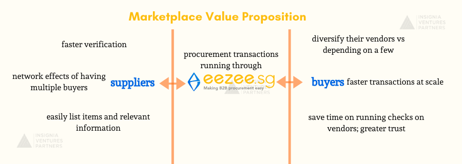 eezee b2b marketplace making procurement easy