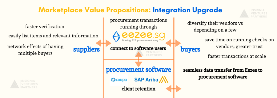 eezee b2b marketplace making procurement easy