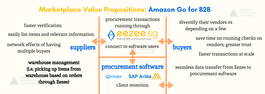 eezee b2b marketplace making procurement easy