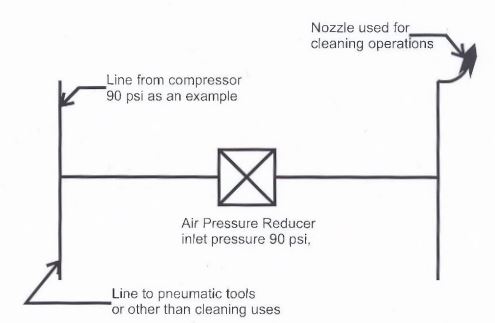 What OSHA 1910.242(b) Means For Compressed Air Product Users