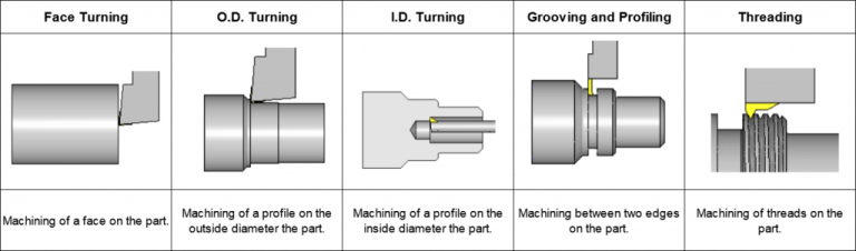 How To Choose the Right Tool Holder for Turning?