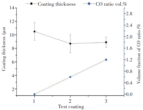 Thickness result of test coatings in different CO ratio