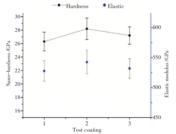 Changes of nano-hardness and elastic modulus of test coatings