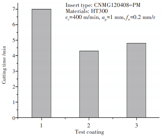 Durability comparison of the coating tools in cutting HT300