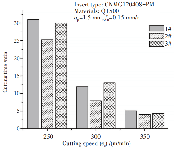 Durability comparison of the coating tools in cutting QT500