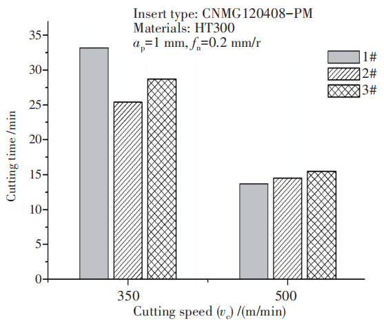 Durability comparison of the multilayer coating tools in cutting HT300