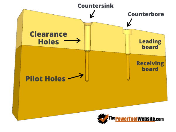 clearance hole vs pilot hole illustration