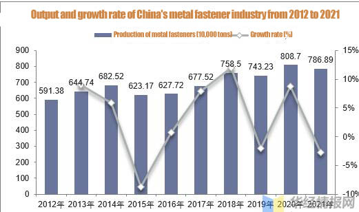 fastener production chart