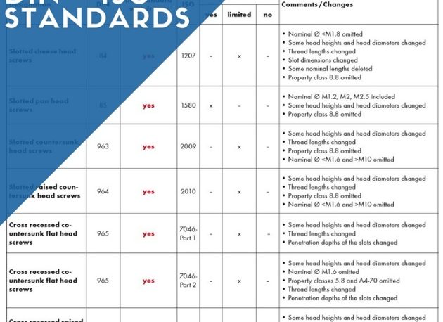 Small Slotted or Cross Recessed Screws. What Changes From DIN to ISO?