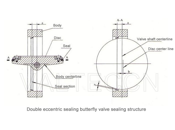 Double eccentric sealing butterfly valve introduction, pictures, sales