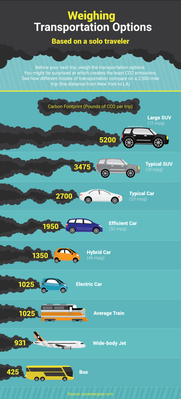 Minimize Your Carbon Footprint While Traveling