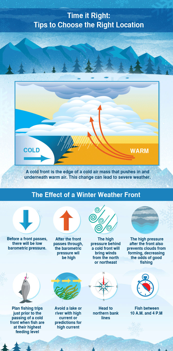 How to Fish in Winter